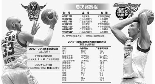 CBA�ܾ����������� �㶫ɽ��˭��ǿ��(��̳�۽�)