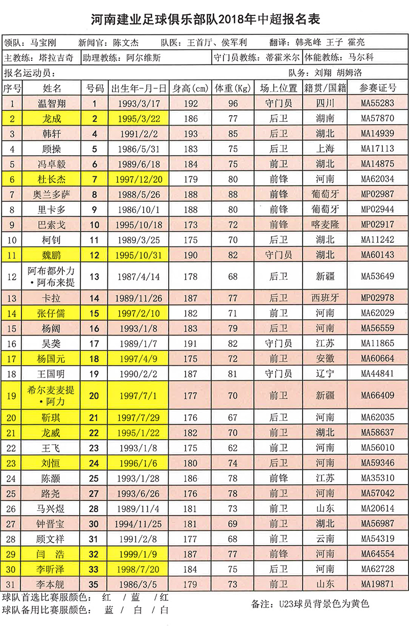 河南建業報名名單